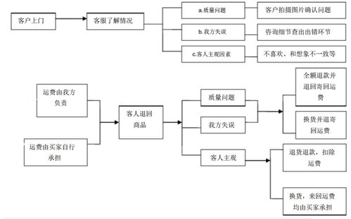 客服部日常工作管理制度及技術服務流程圖